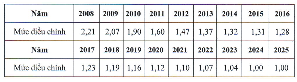 Mức điều chỉnh tiền lương, thu nhập tháng đóng bảo hiểm xã hội 2025 - 4