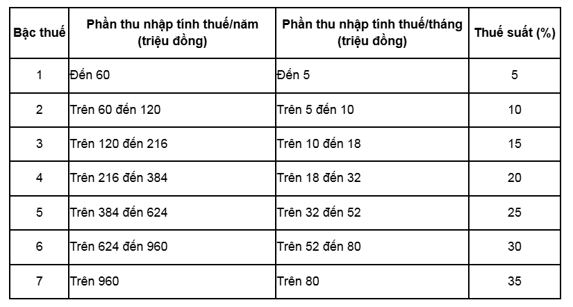 Tiền thưởng Tết 2025 sẽ tính thuế thu nhập cá nhân như thế nào?- Ảnh 1.