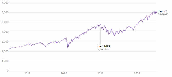 Diễn biến chỉ số S&P 500 của thị trường chứng khoán Mỹ. Đồ thị: CNN