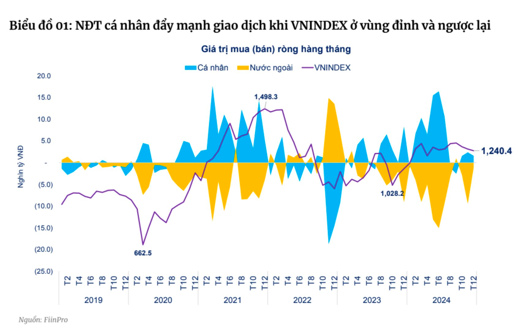 Buồn của nhà đầu tư chứng khoán: VN-Index tăng vượt xa lãi gửi tiết kiệm, tài khoản vẫn thua lỗ hàng chục phần trăm- Ảnh 3.