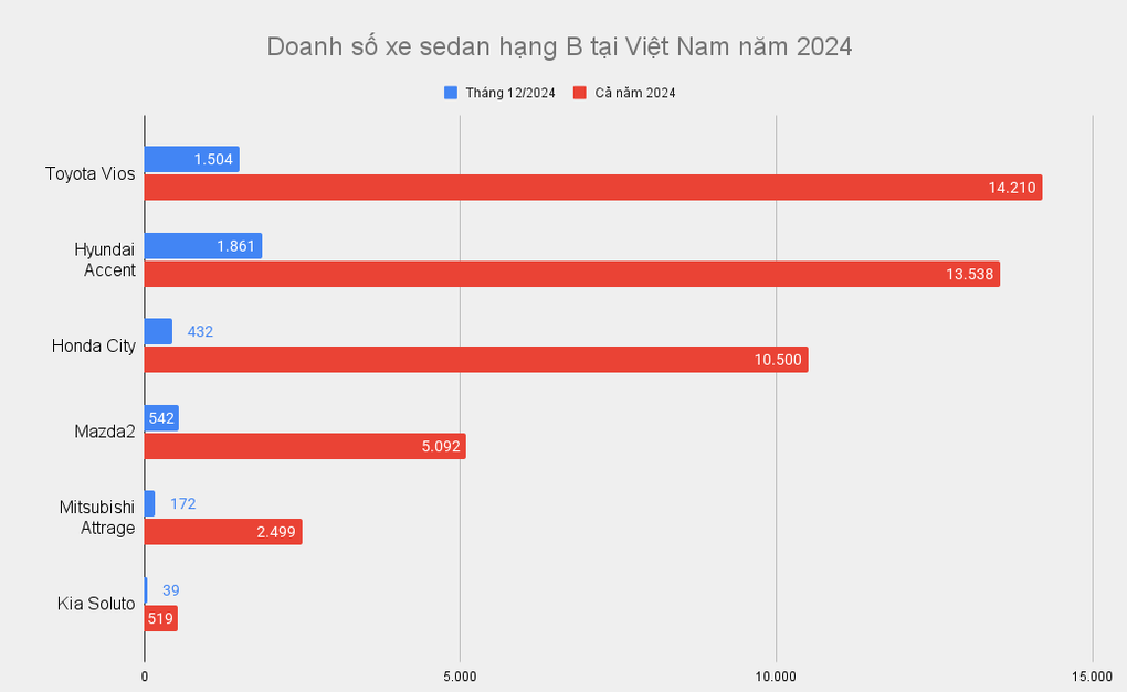 Vượt Hyundai Accent, Toyota Vios trở lại ngôi đầu sedan hạng B năm 2024 - 2