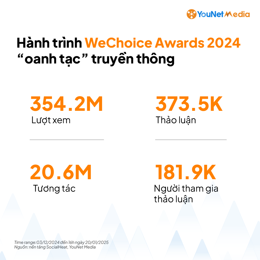 YouNet Media hợp tác cùng WeChoice Awards 2024: Chiến dịch đo lường & Tối ưu truyền thông trên Threads bằng dữ liệu Social Listening- Ảnh 2.