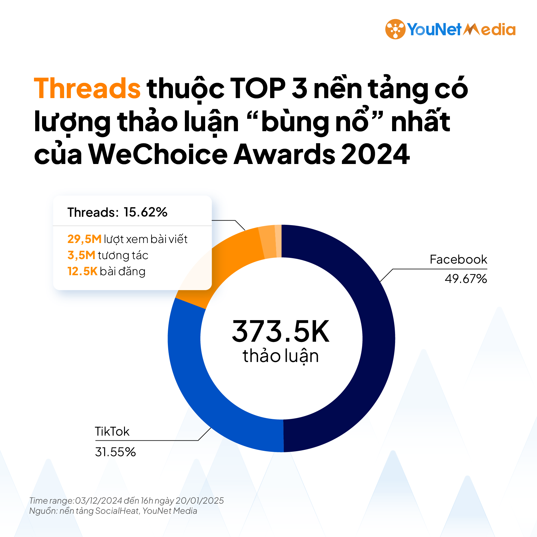 YouNet Media hợp tác cùng WeChoice Awards 2024: Chiến dịch đo lường & Tối ưu truyền thông trên Threads bằng dữ liệu Social Listening- Ảnh 3.