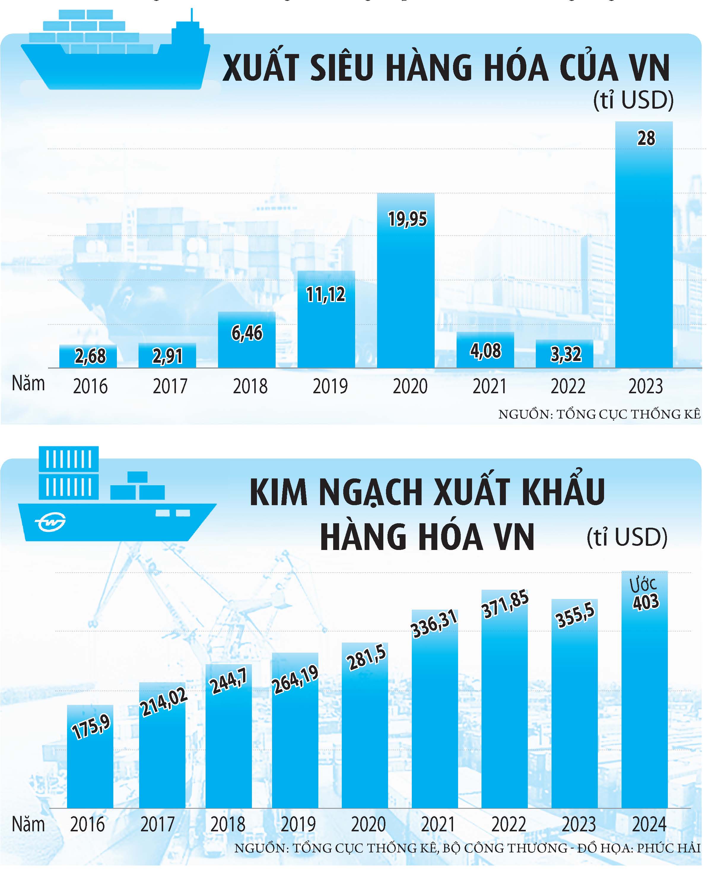 Xuất khẩu kỷ lục, xuất siêu tăng vọt- Ảnh 2.