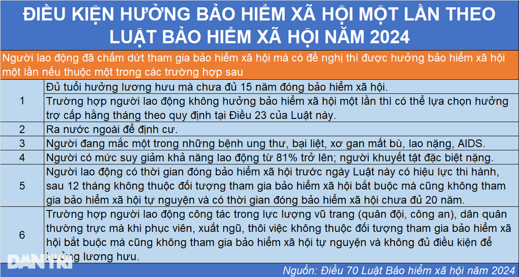 Ai được rút bảo hiểm xã hội một lần trong năm 2025? - 3