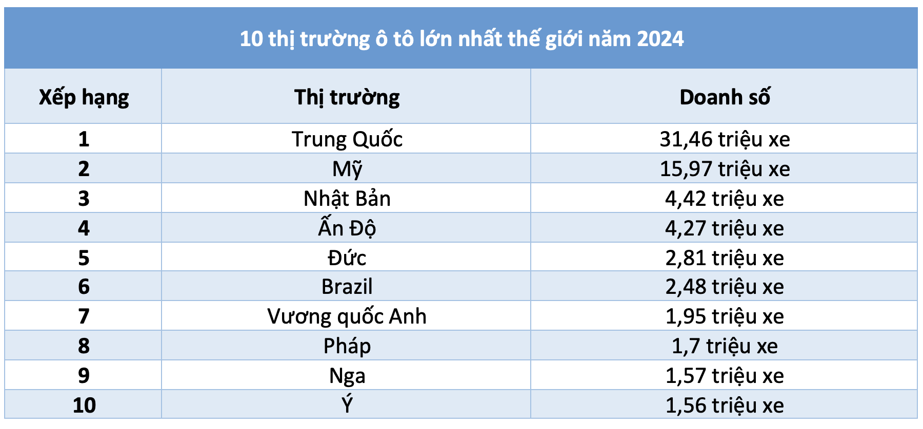 10 thị trường ô tô lớn nhất thế giới năm 2024- Ảnh 3.