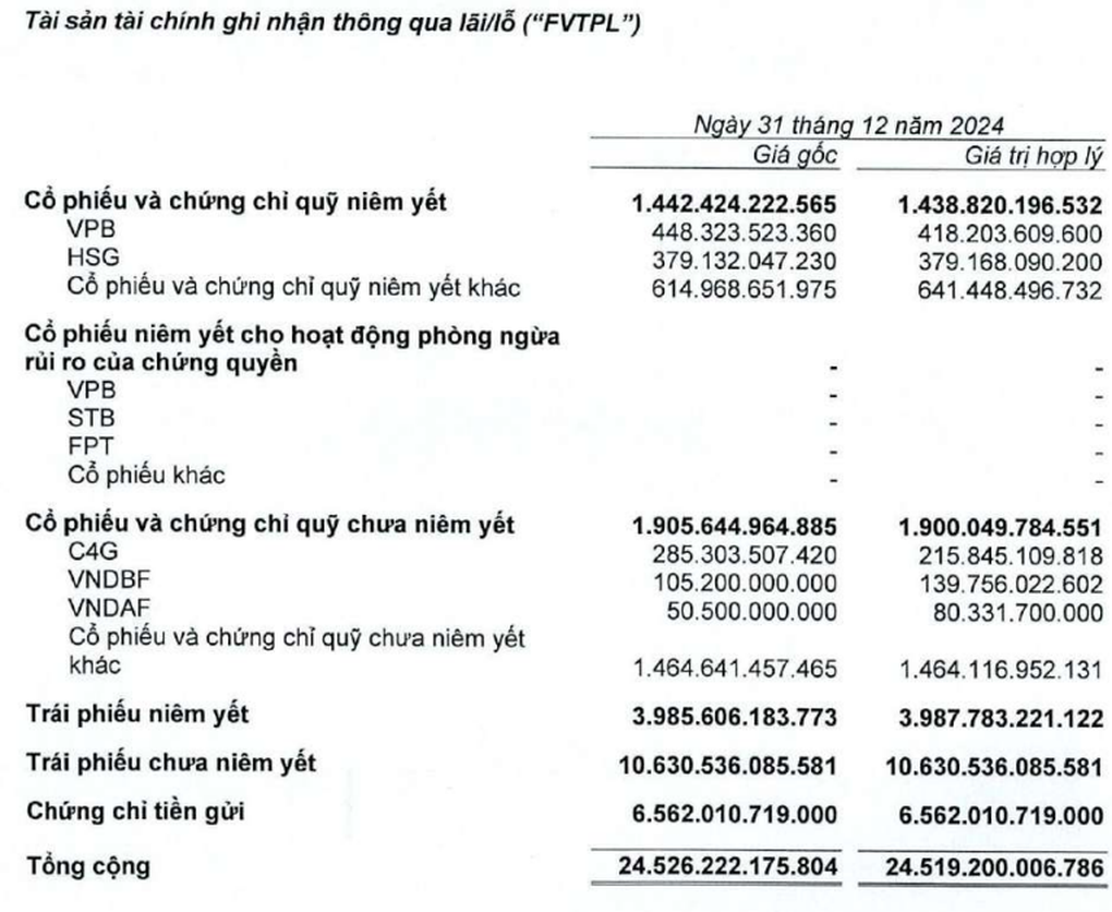 Soi danh mục đầu tư của các công ty chứng khoán, có khoản lãi gấp nhiều lần - 3