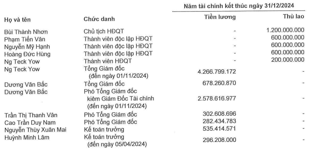 Nhiều sếp doanh nghiệp thu nhập cả tỷ đồng, tăng vọt trong năm qua - 2