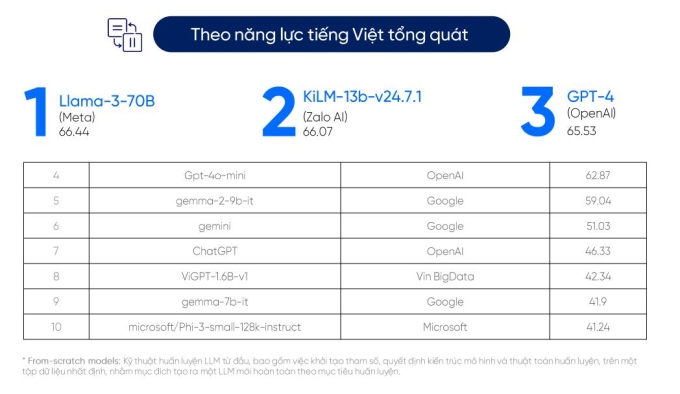 Bảng xếp hạng LLM theo năng lực tiếng Việt tổng quát dựa trên bài đo VMLU. Ảnh chụp màn hình