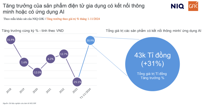 Số liệu tăng trưởng của sản phẩm điện tử gia dụng có AI hoặc kết nối thông minh tại Việt Nam từ tháng 1 đến tháng 11/2024. Nguồn: GfK