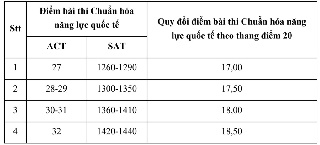 Cách tính điểm SAT và IELTS vào Đại học Ngoại thương - 2