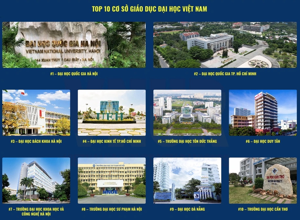 Công bố bảng xếp hạng đại học Việt Nam 2025: Gương mặt mới lọt top 10 - 1