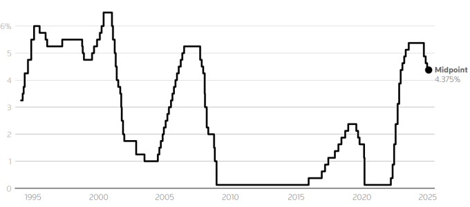 Diễn biến lãi suất tham chiếu tại Mỹ giai đoạn 1994-2025. Đồ thị: Reuters