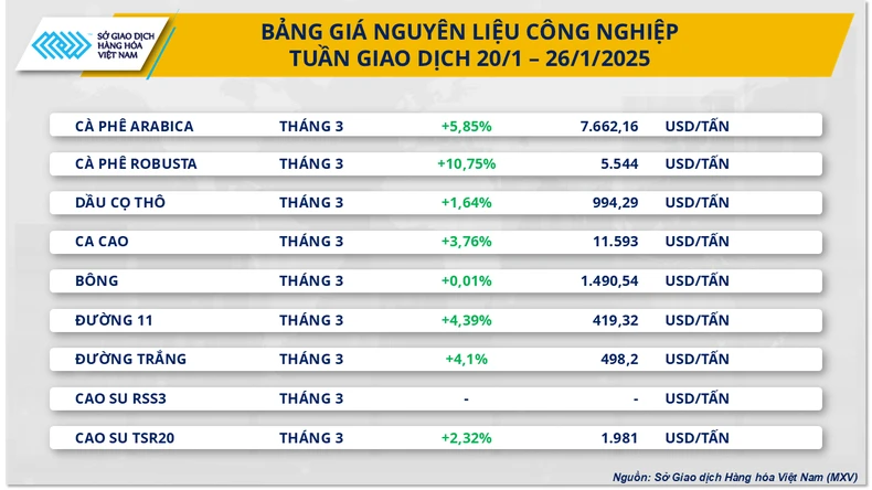 Giá cà-phê Arabica “chọc thủng” mốc 7.600 USD/tấn, gần chạm mức lịch sử ảnh 1