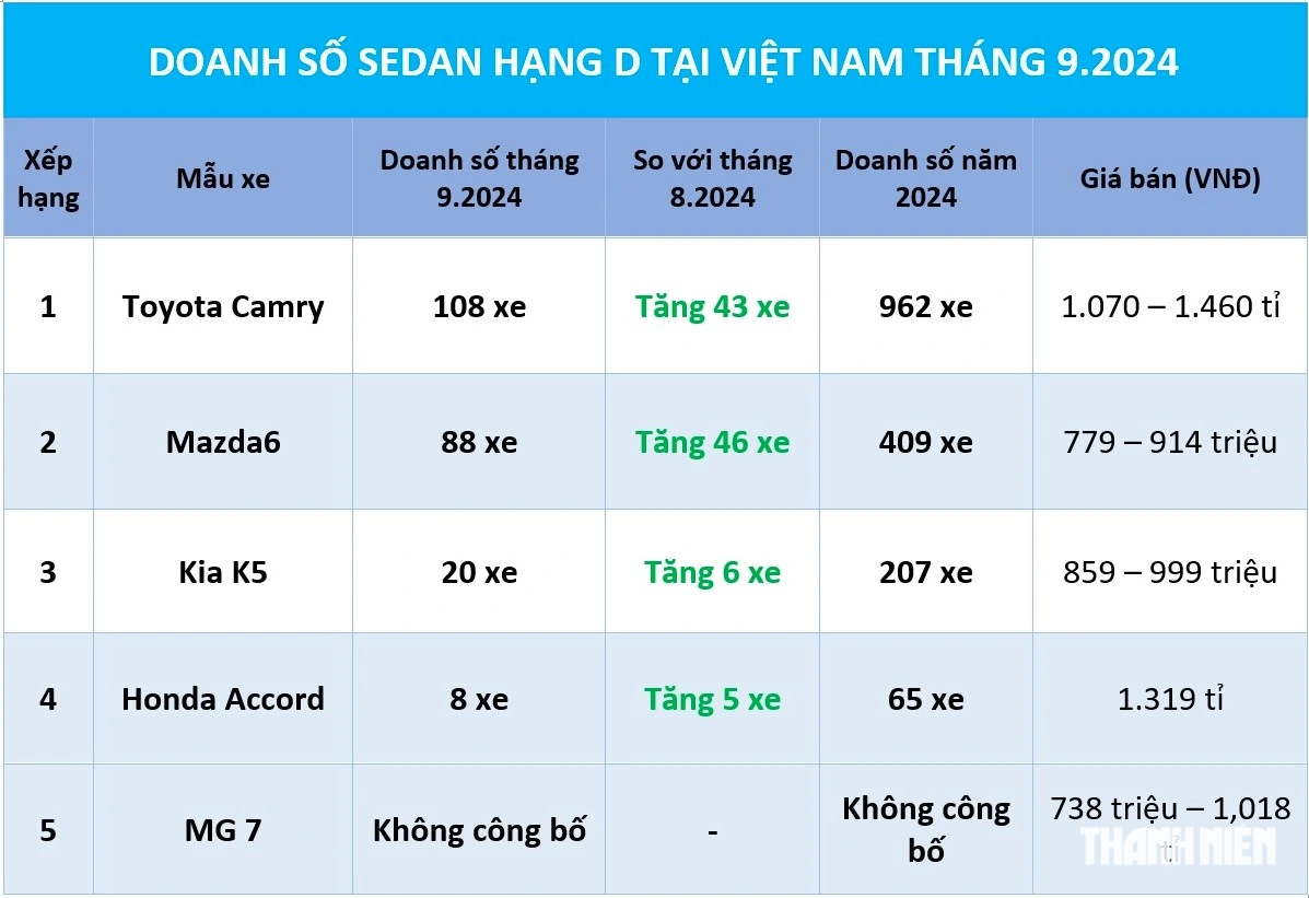 Sedan hạng D: Giảm lệ phí trước bạ, Kia K5 vẫn chưa thể tạo đột biến- Ảnh 1.