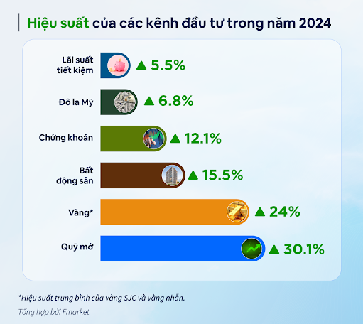 Hiệu suất sinh lời của các kênh trong năm 2024. Nguồn: Fmarket