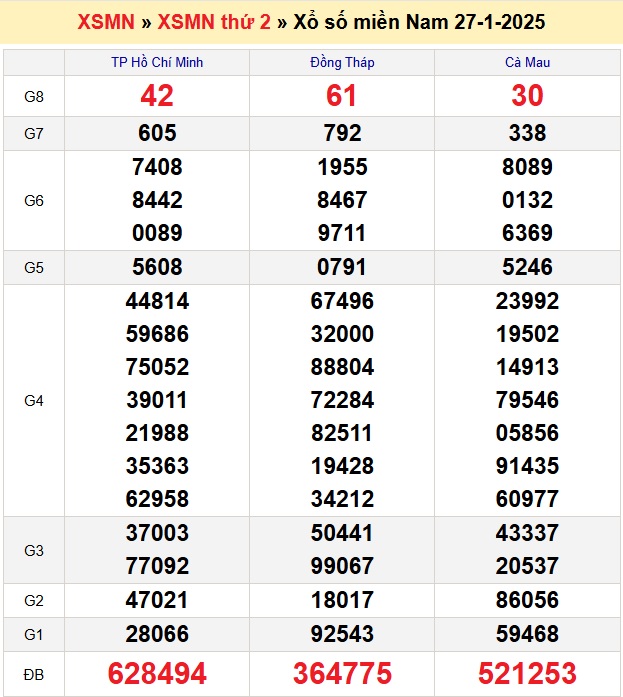 kết quả xổ số miền nam ngày 27 tháng 1 năm 2025