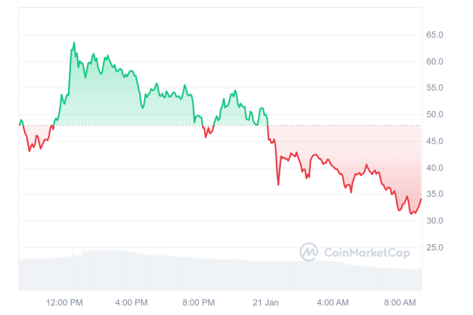 Diễn biến giá memecoin TRUMP trong 24 giờ qua. Ảnh: CoinMarketCap