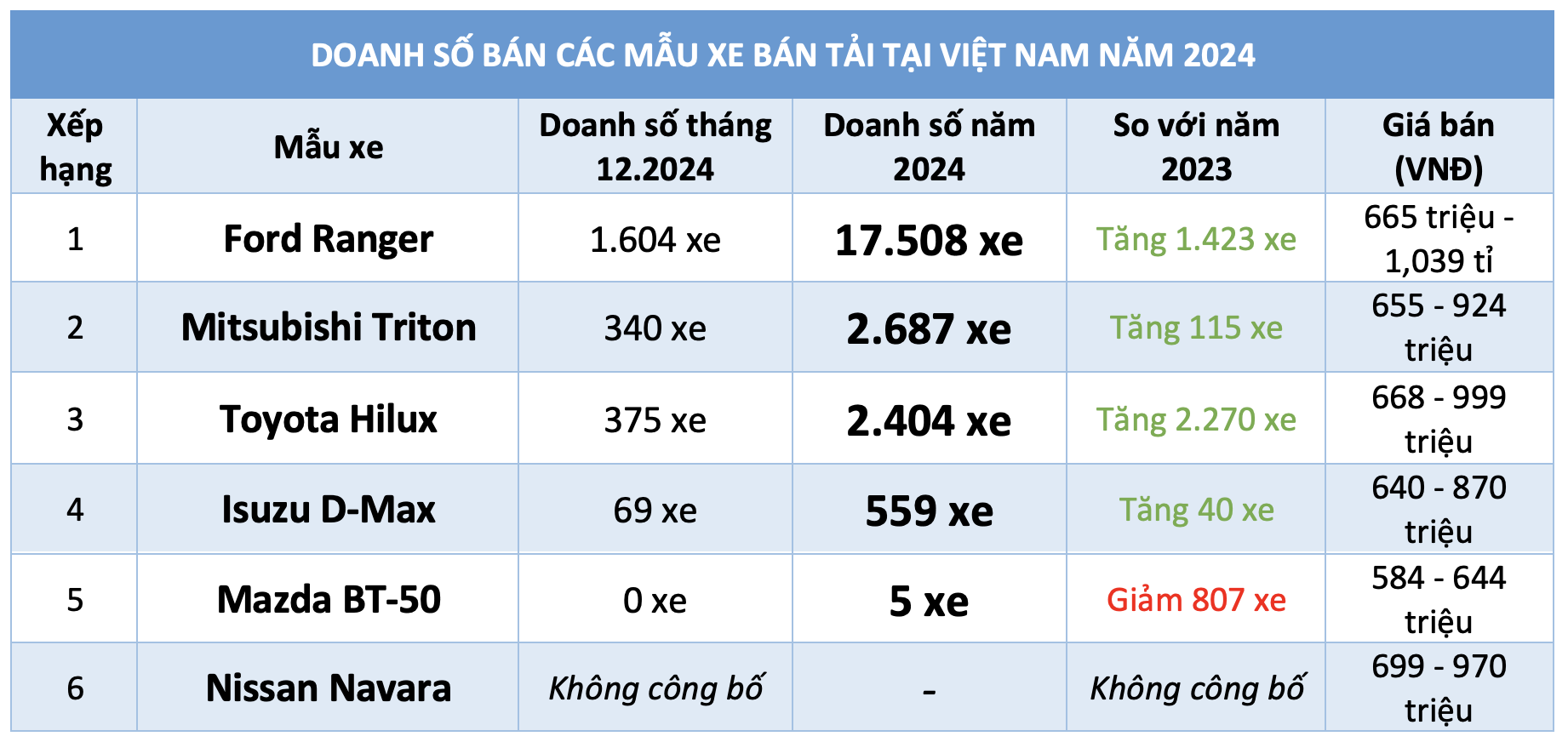 Năm 2024 người Việt tăng mua sắm xe bán tải, Ford Ranger chiếm 75% doanh số- Ảnh 3.