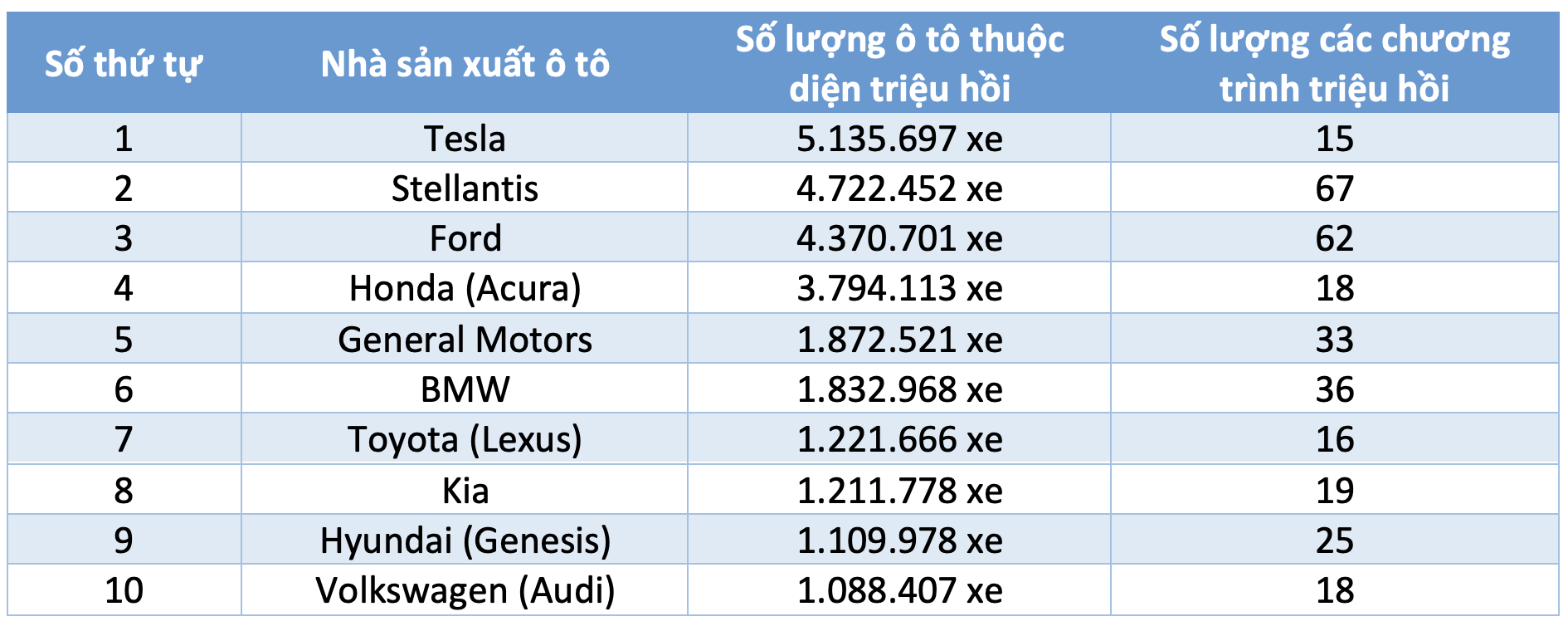 Ô tô hãng nào dính lỗi, có số lượng triệu hồi nhiều nhất năm 2024?- Ảnh 2.