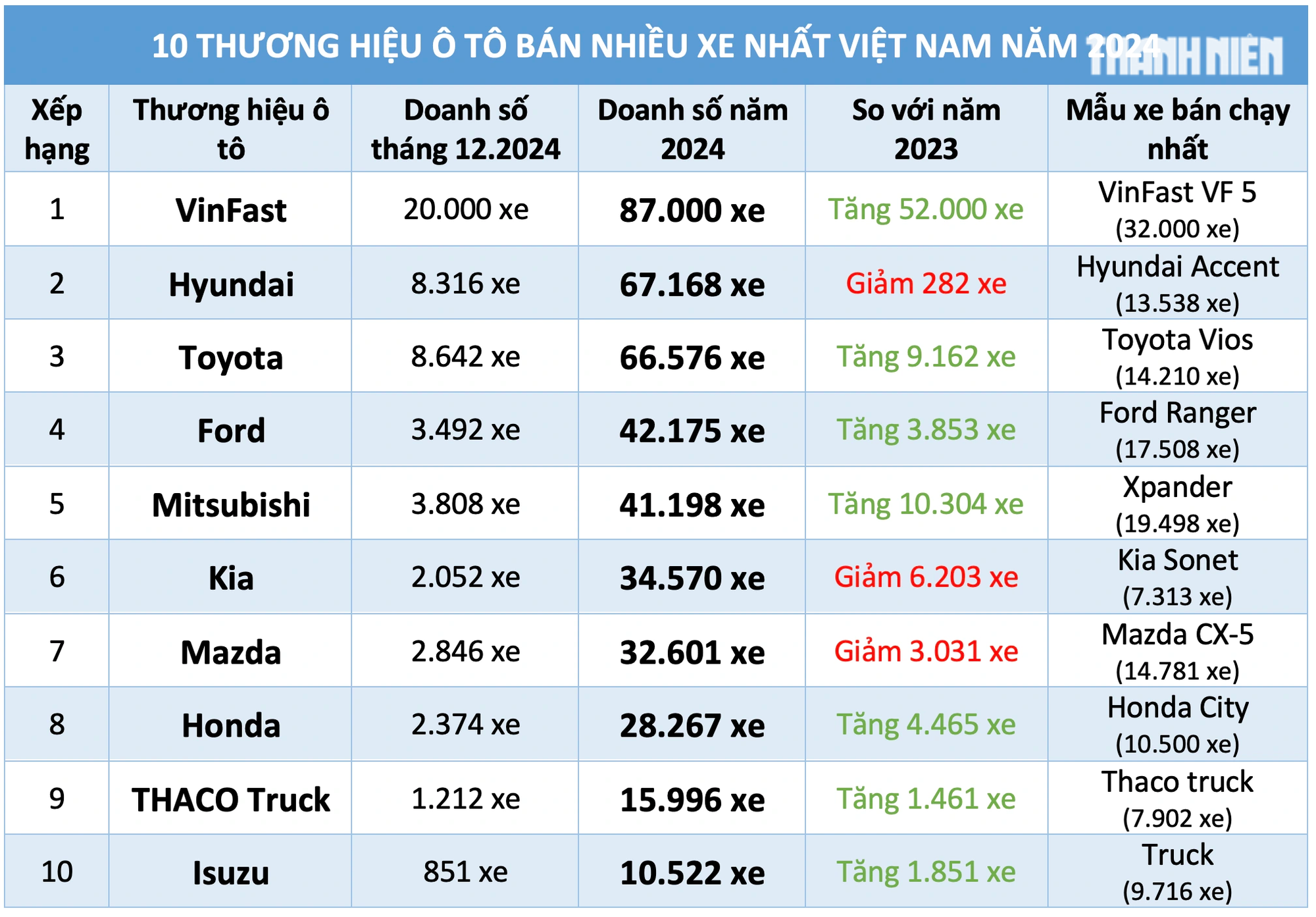 Ô tô hãng nào được người Việt ưa chuộng, chọn mua nhiều nhất năm 2024?- Ảnh 4.