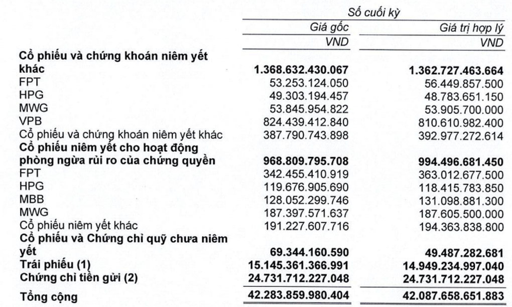 Soi danh mục đầu tư của các công ty chứng khoán, có khoản lãi gấp nhiều lần - 2