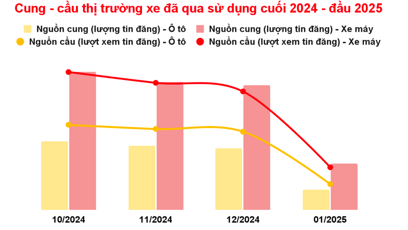 Thị trường ô tô, xe máy cũ ảm đạm cuối năm - Ảnh 1.