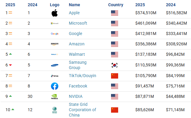 10 thương hiệu giá trị nhất thế giới năm 2025. Ảnh: Brand Finance