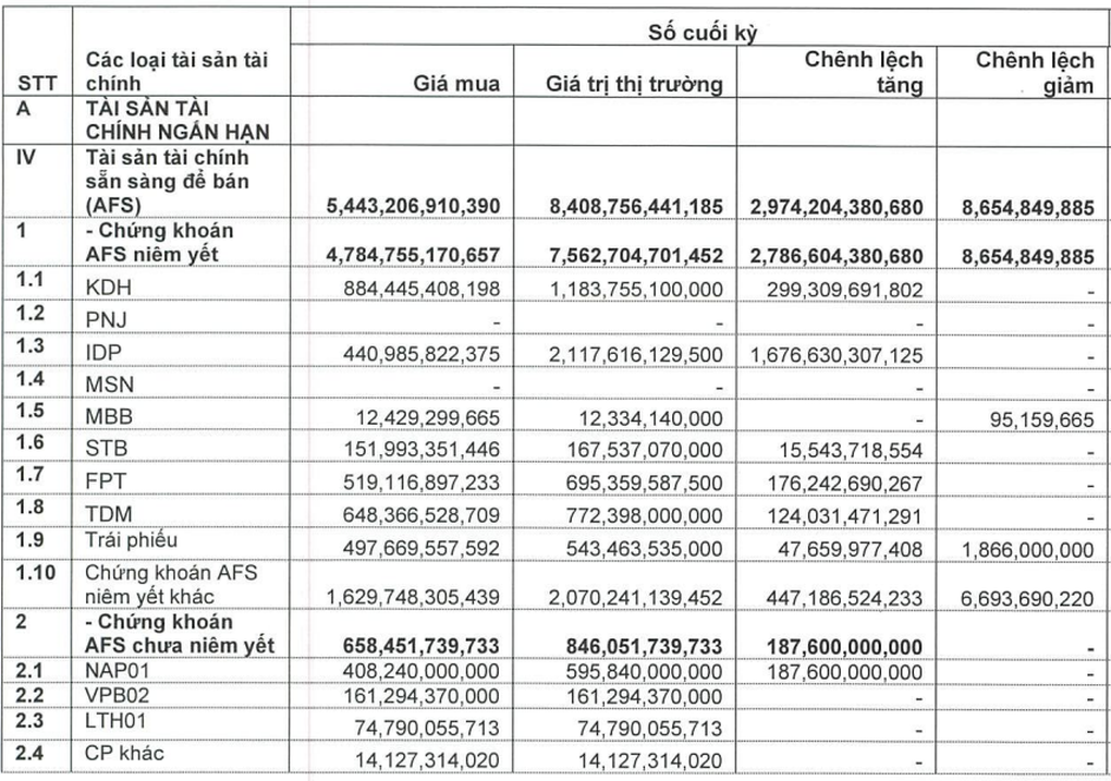 Vietcap của bà Nguyễn Thanh Phượng lãi lớn năm 2024, gia tăng nợ vay - 1