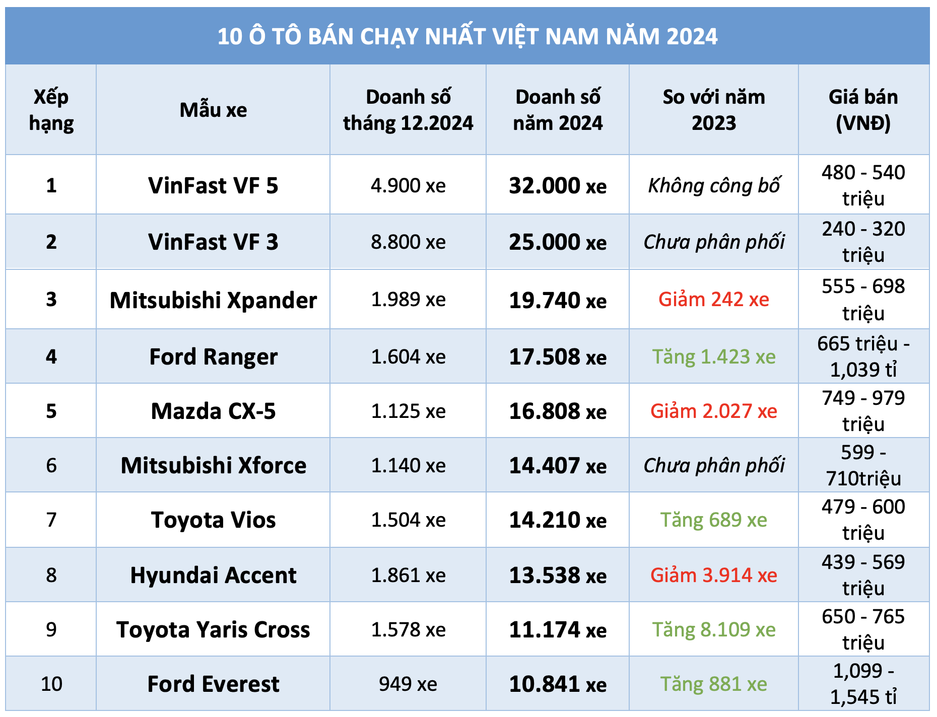 10 ô tô bán chạy nhất Việt Nam năm 2024: VinFast VF 5 soán ngôi Xpander- Ảnh 1.