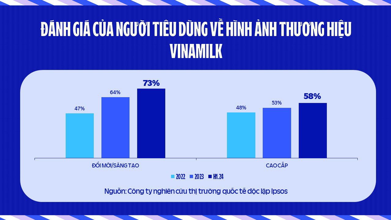 Vinamilk sau tái định vị, cứ 2 ngày lại có sản phẩm mới - Ảnh 1.