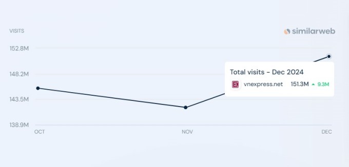 Số lượt truy cập website vnexpress.net theo thống kê của Similarweb. Ảnh chụp màn hình