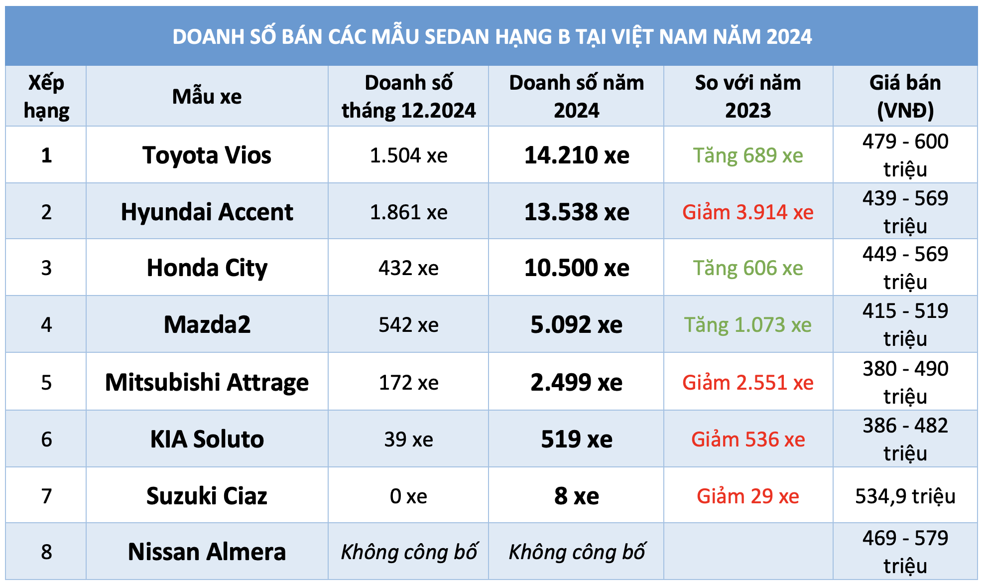 Sedan hạng B dưới 600 triệu năm 2024: Vượt Hyundai Accent, Toyota Vios đòi lại ngôi vương- Ảnh 3.