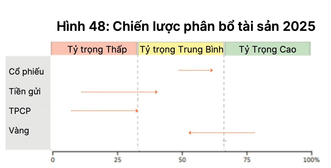 Xu hướng dòng tiền 2025: Kênh đầu tư nào sẽ lên ngôi?- Ảnh 2.