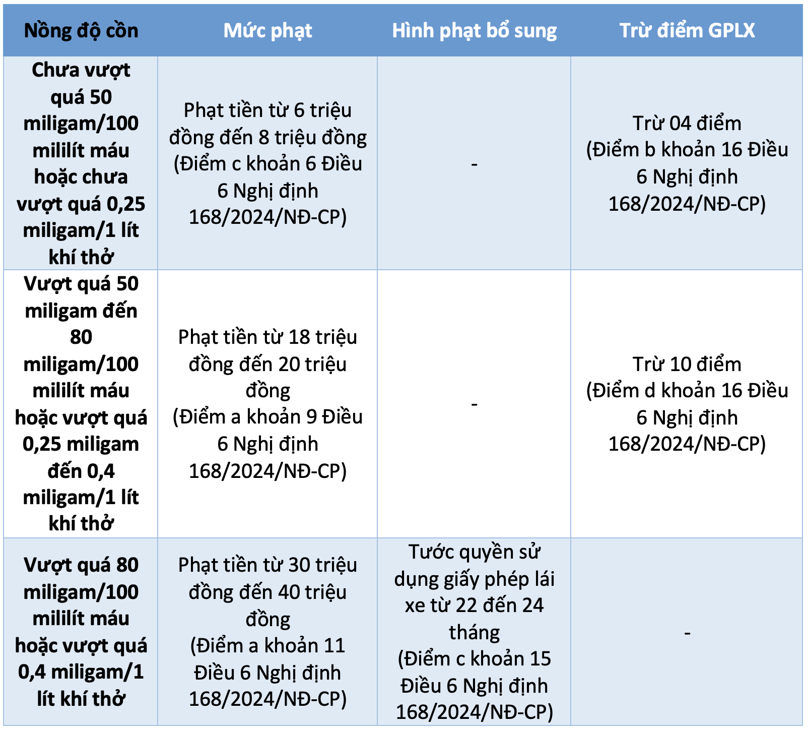 Vi phạm nồng độ cồn ở mức nào sẽ bị tước giấy phép lái xe?- Ảnh 3.