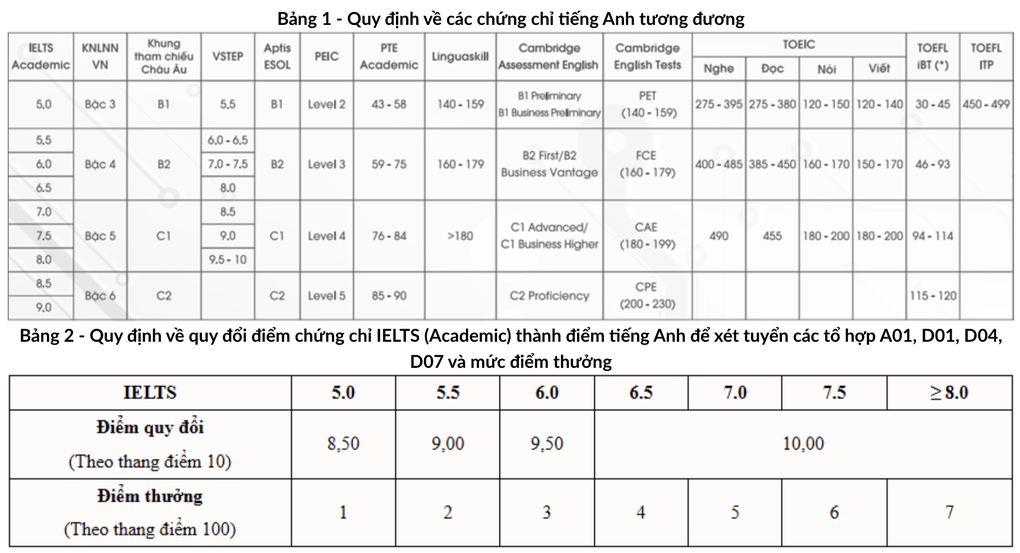 SAT 1.200, IELTS 6.5 được cộng mấy điểm vào Bách khoa, Kinh tế quốc dân? - 3