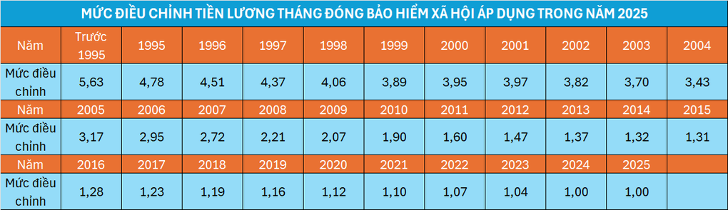 Người rút BHXH một lần được nhận tiền bù trượt giá từ ngày 28/2 - 3