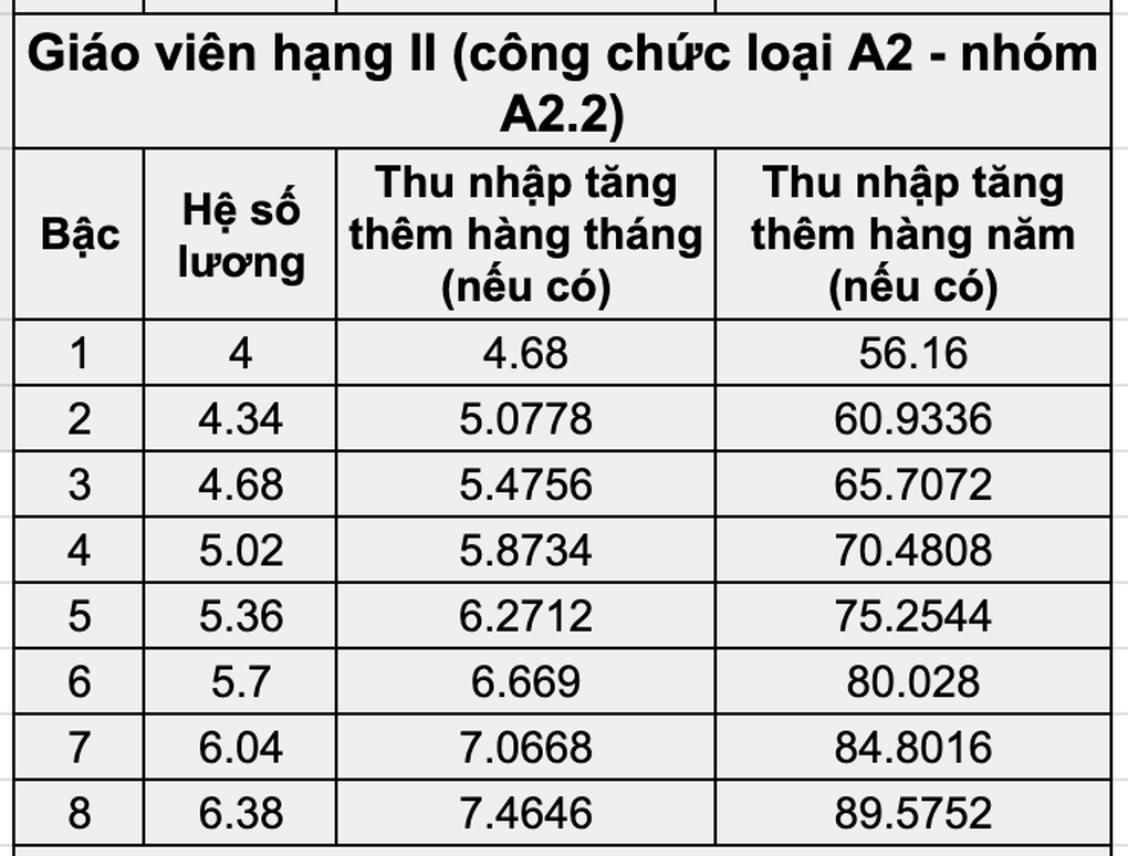 Giáo viên mất 95 triệu đồng khi không được hưởng thu nhập tăng thêm? - 3