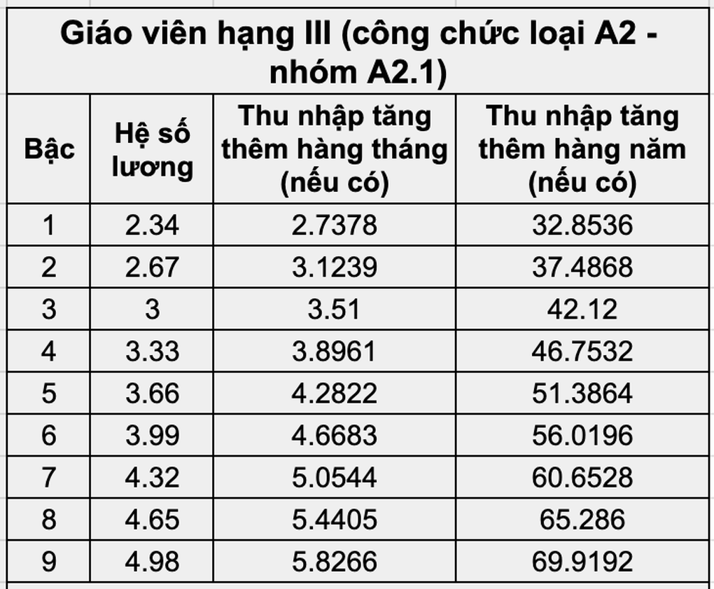 Giáo viên mất 95 triệu đồng khi không được hưởng thu nhập tăng thêm? - 4