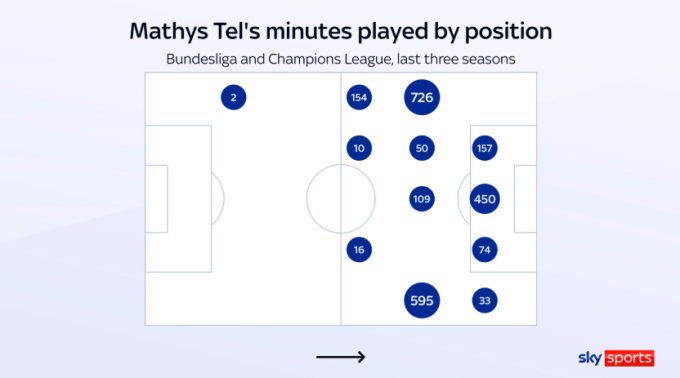 Số phút và vị trí tương ứng của Mathys Tel khi khoác áo Bayern tại Bundesliga và Champions League trong 3 năm qua. Ảnh: Sky Sports