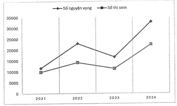 Số nguyện vọng và số thí sinh đăng ký vào trường Đại học Sư phạm Hà Nội 2 trong 4 năm qua.