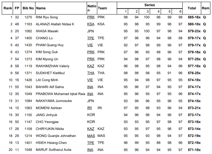 Điểm số của 20 xạ thủ dẫn đầu ở vòng loại 10m súng ngắn hơi cá nhân nam tại Cup bắn súng châu Á 2025.