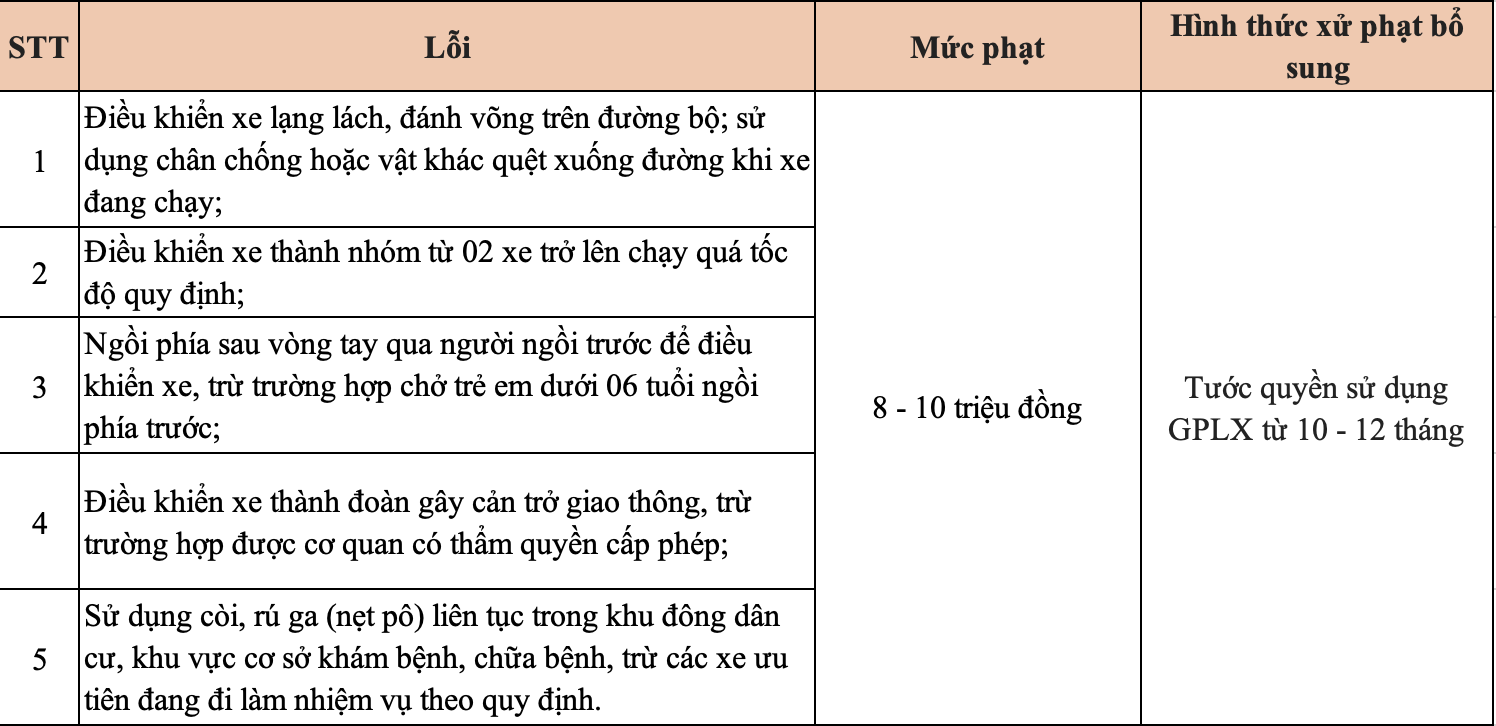 Không chỉ bị phạt tiền lên đến 70 triệu đồng, những trường hợp sau tài xế ô tô, xe máy có thể bị tước GPLX lên đến 2 năm theo Nghị định 168- Ảnh 3.