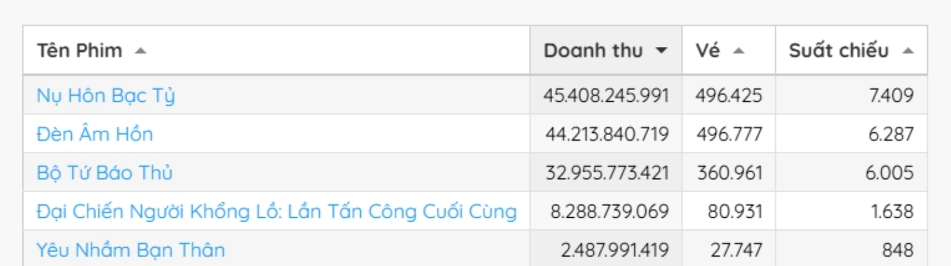 Sức hút Đèn âm hồn: Không ngôi sao phòng vé vẫn soán ngôi Trấn Thành? - 4