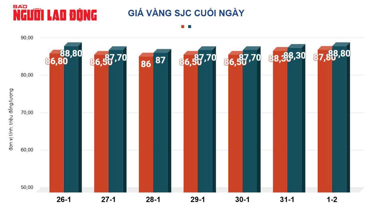 Giá vàng hôm nay 2-2: Tiếp tục tăng thêm- Ảnh 2.