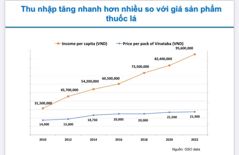 Vì sao liên tục tăng thuế thuốc lá nhưng không giảm người hút? - Ảnh 3.