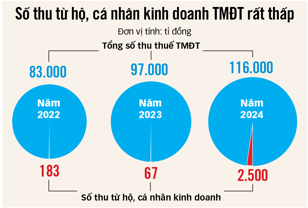 Từ việc 300.000 gian hàng online chưa tìm được chủ: Làm sao thu đủ, thu đúng thuế? - Ảnh 3.