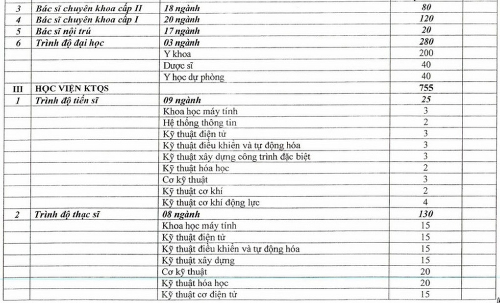 Điểm trúng tuyển hệ dân sự các trường quân đội tương đương hệ quân sự - 3