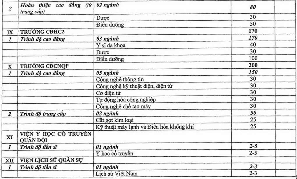 Điểm trúng tuyển hệ dân sự các trường quân đội tương đương hệ quân sự - 5