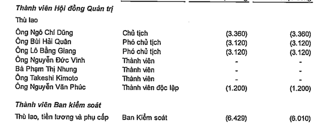 Lãnh đạo Vietcombank, Techcombank, VPBank, Sacombank thu nhập ra sao? - 3